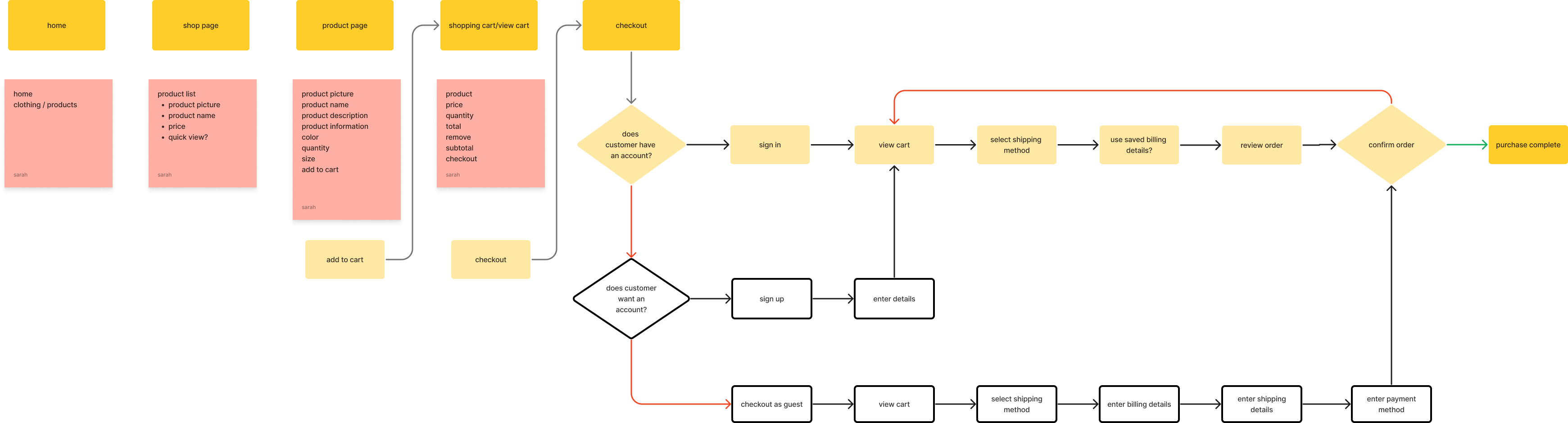 User Flow